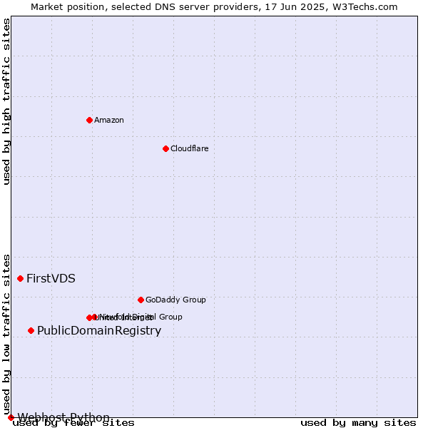 Market position of PublicDomainRegistry vs. FirstVDS vs. Webhost Python