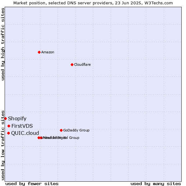 Market position of FirstVDS vs. QUIC.cloud vs. Shopify