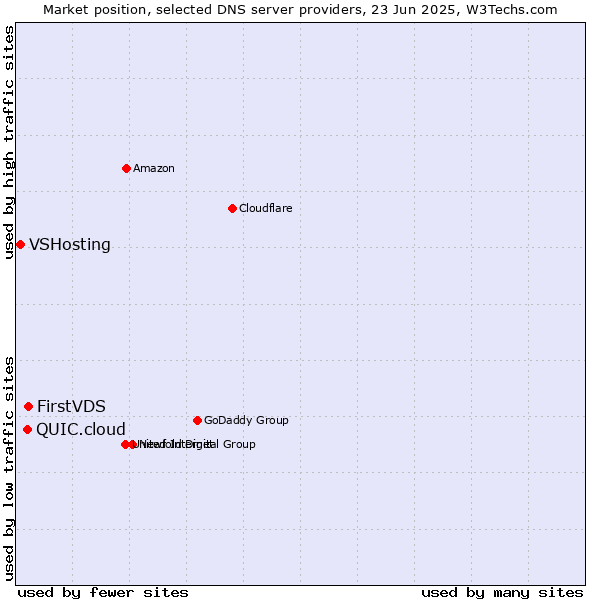 Market position of FirstVDS vs. QUIC.cloud vs. VSHosting