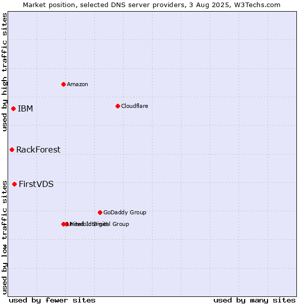 Market position of FirstVDS vs. IBM vs. RackForest