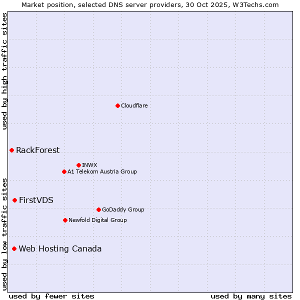Market position of FirstVDS vs. Web Hosting Canada vs. RackForest