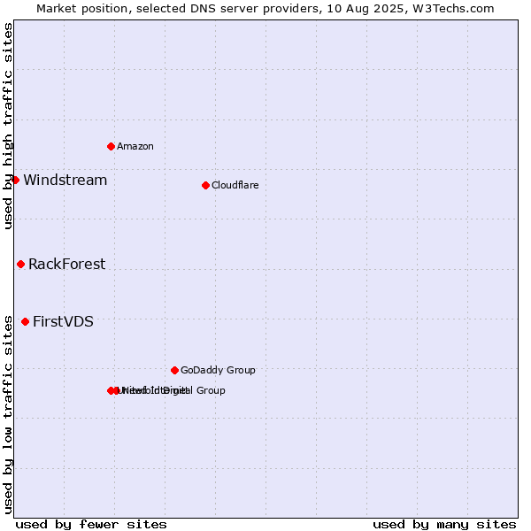 Market position of FirstVDS vs. RackForest vs. Windstream