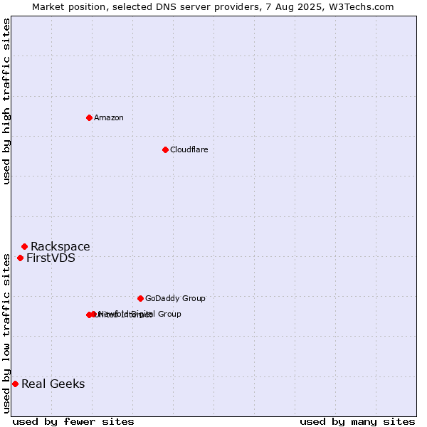 Market position of Rackspace vs. FirstVDS vs. Real Geeks
