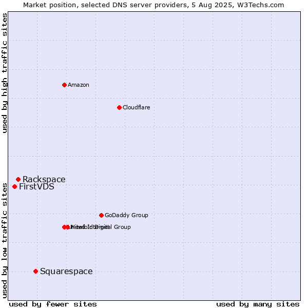 Market position of Squarespace vs. Rackspace vs. FirstVDS