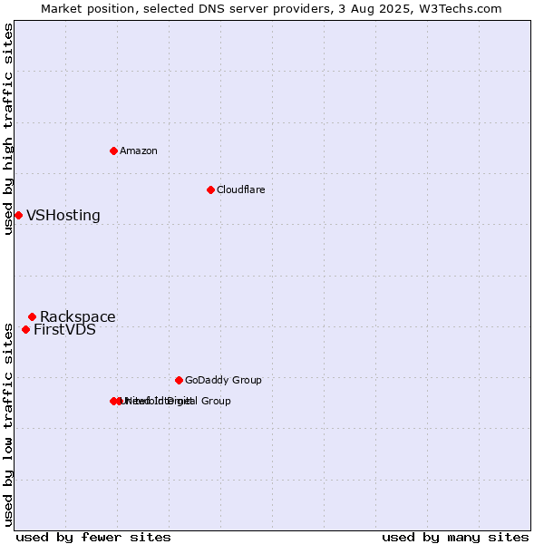 Market position of Rackspace vs. FirstVDS vs. VSHosting