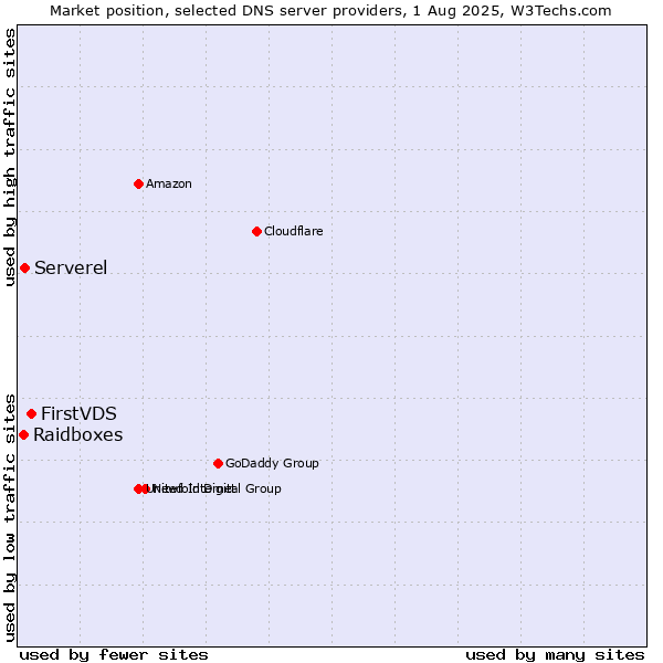 Market position of FirstVDS vs. Serverel vs. Raidboxes