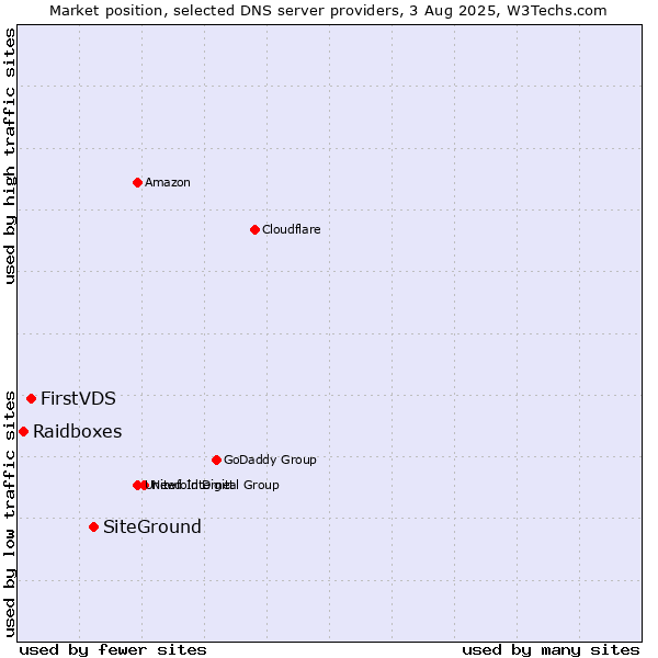 Market position of SiteGround vs. FirstVDS vs. Raidboxes