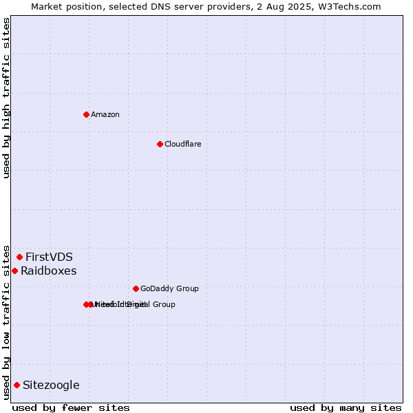 Market position of FirstVDS vs. Sitezoogle vs. Raidboxes