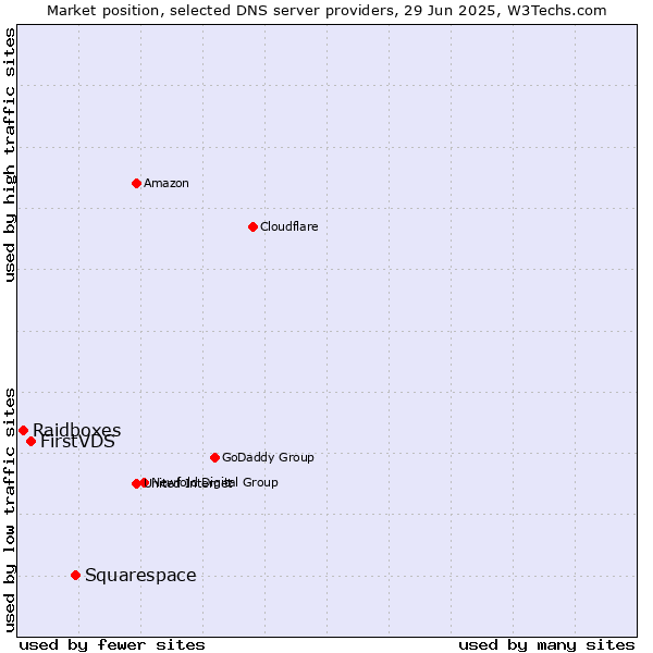 Market position of Squarespace vs. FirstVDS vs. Raidboxes