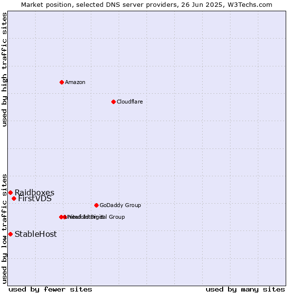 Market position of FirstVDS vs. Raidboxes vs. StableHost