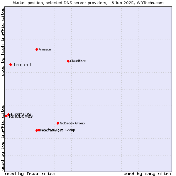 Market position of Tencent vs. FirstVDS vs. Raidboxes