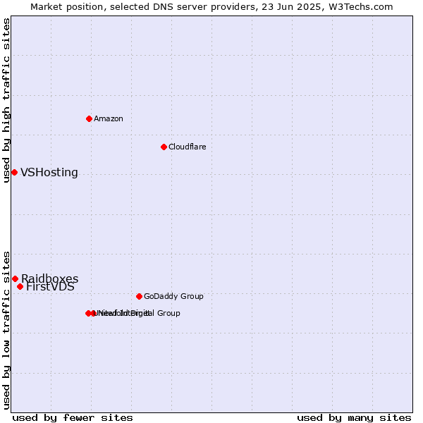 Market position of FirstVDS vs. Raidboxes vs. VSHosting