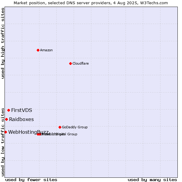 Market position of FirstVDS vs. Raidboxes vs. WebHostingBuzz
