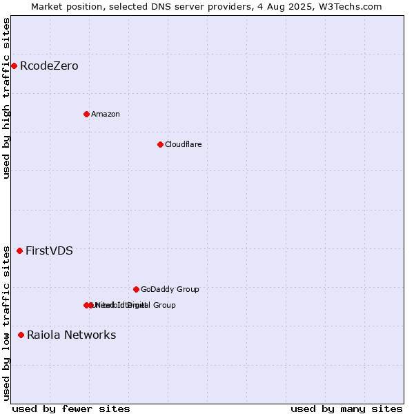 Market position of Raiola Networks vs. FirstVDS vs. RcodeZero