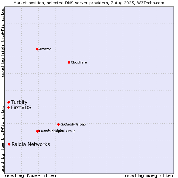 Market position of Raiola Networks vs. Turbify vs. FirstVDS