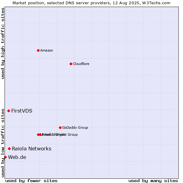 Market position of Raiola Networks vs. FirstVDS vs. Web.de