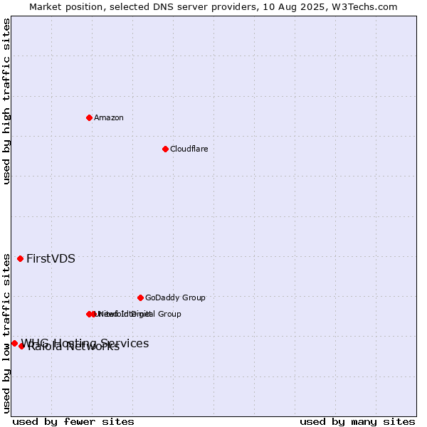 Market position of Raiola Networks vs. FirstVDS vs. WHG Hosting Services