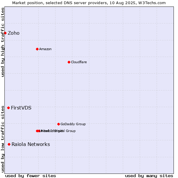 Market position of Raiola Networks vs. FirstVDS vs. Zoho