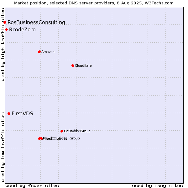 Market position of FirstVDS vs. RcodeZero vs. RosBusinessConsulting