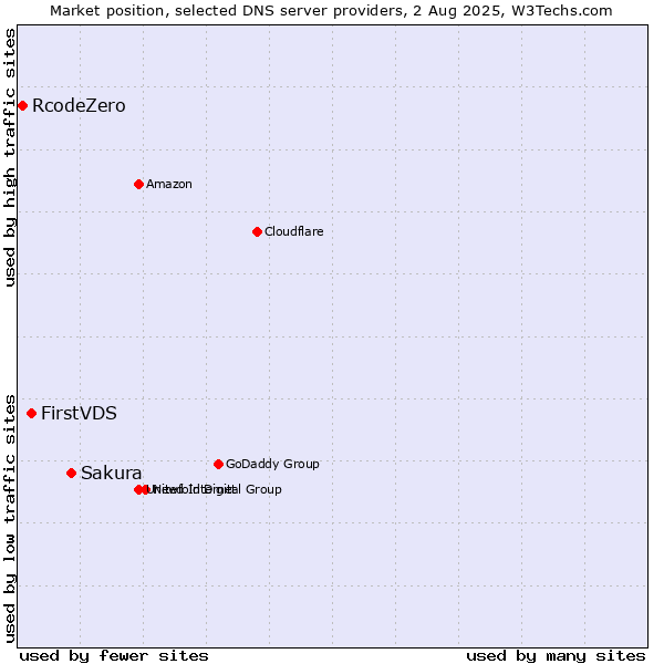 Market position of Sakura vs. FirstVDS vs. RcodeZero