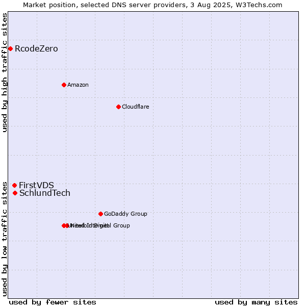 Market position of SchlundTech vs. FirstVDS vs. RcodeZero