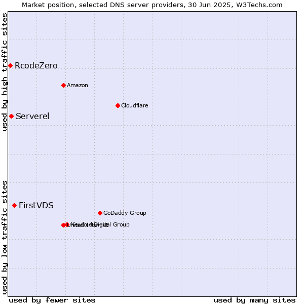 Market position of FirstVDS vs. Serverel vs. RcodeZero