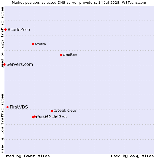 Market position of FirstVDS vs. RcodeZero vs. Servers.com