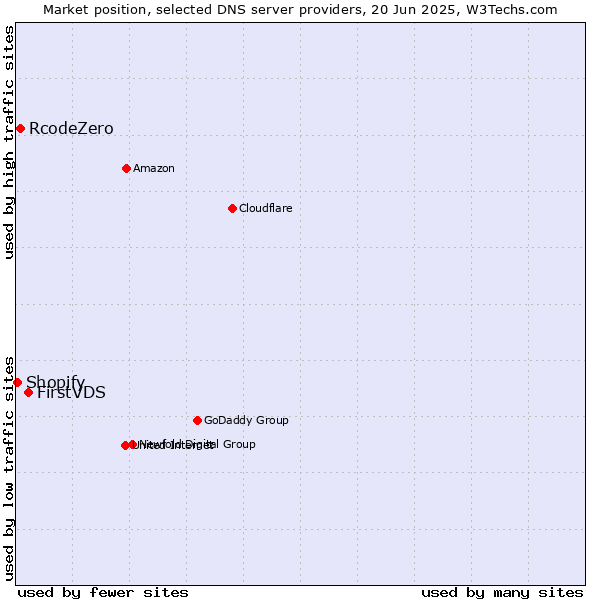 Market position of FirstVDS vs. RcodeZero vs. Shopify