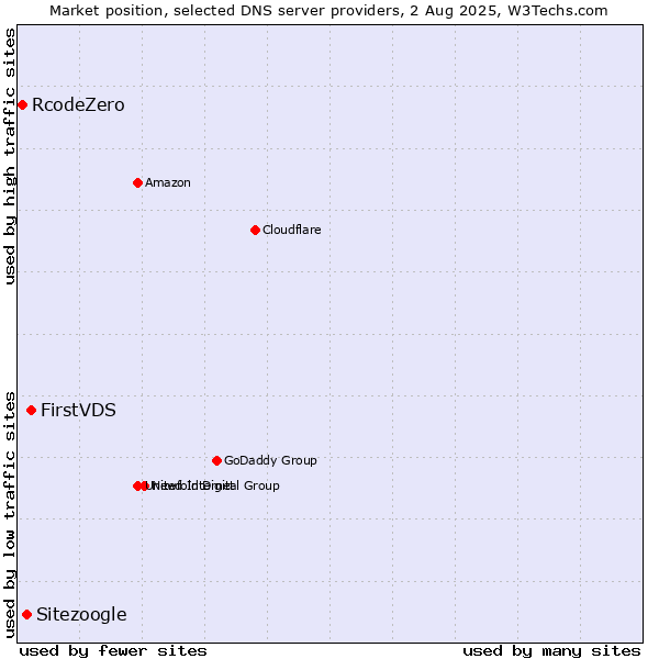 Market position of FirstVDS vs. Sitezoogle vs. RcodeZero