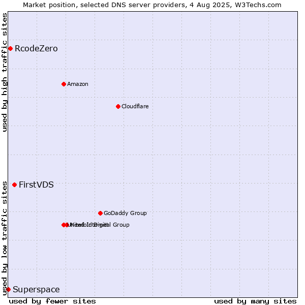 Market position of FirstVDS vs. RcodeZero vs. Superspace