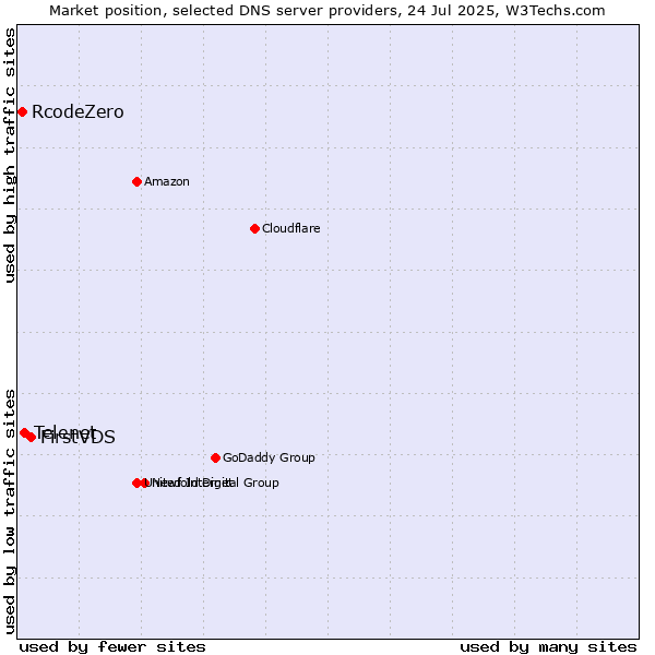 Market position of FirstVDS vs. Telenet vs. RcodeZero
