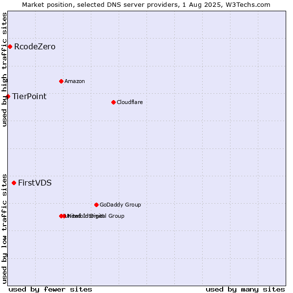 Market position of FirstVDS vs. RcodeZero vs. TierPoint