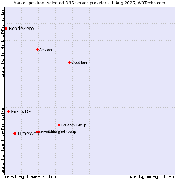 Market position of TimeWeb vs. FirstVDS vs. RcodeZero