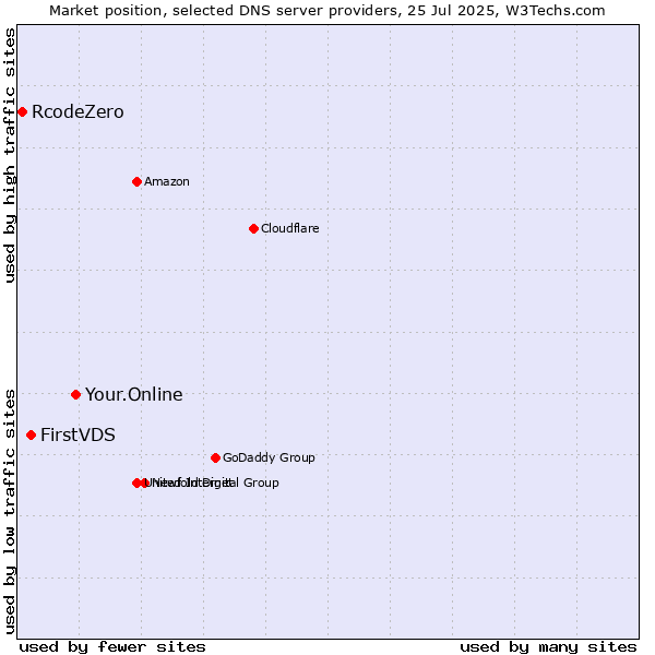Market position of Your.Online vs. FirstVDS vs. RcodeZero