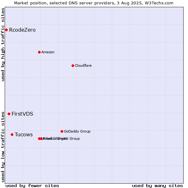 Market position of Tucows vs. FirstVDS vs. RcodeZero
