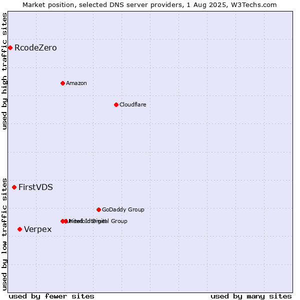 Market position of Verpex vs. FirstVDS vs. RcodeZero