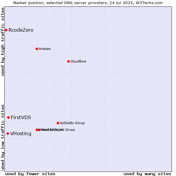 Market position of FirstVDS vs. VHosting vs. RcodeZero