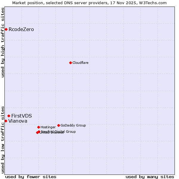Market position of FirstVDS vs. RcodeZero vs. Vianova