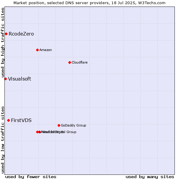 Market position of FirstVDS vs. RcodeZero vs. Visualsoft