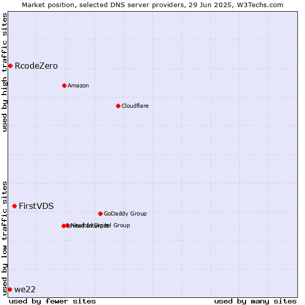 Market position of FirstVDS vs. RcodeZero vs. we22