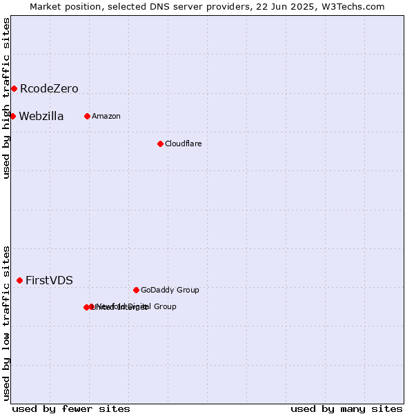 Market position of FirstVDS vs. RcodeZero vs. Webzilla