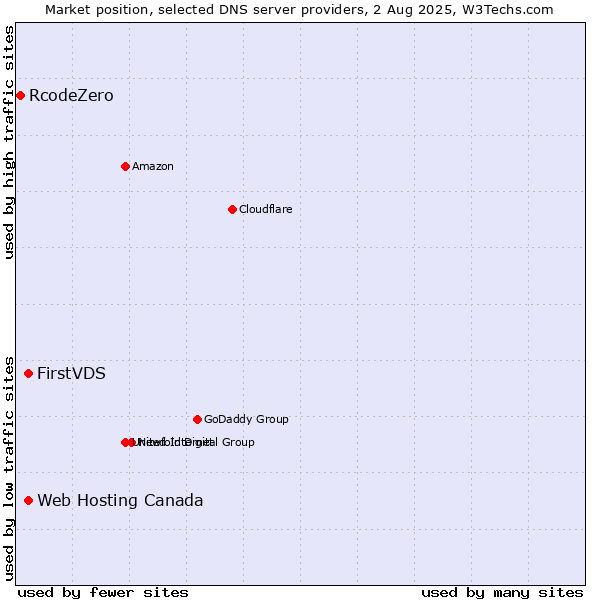 Market position of FirstVDS vs. Web Hosting Canada vs. RcodeZero