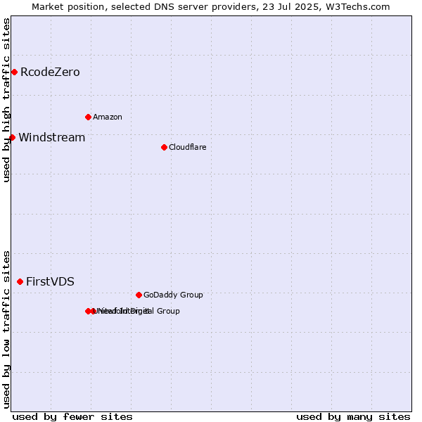 Market position of FirstVDS vs. RcodeZero vs. Windstream