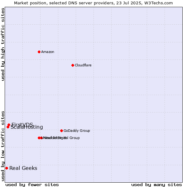 Market position of FirstVDS vs. ScalaHosting vs. Real Geeks