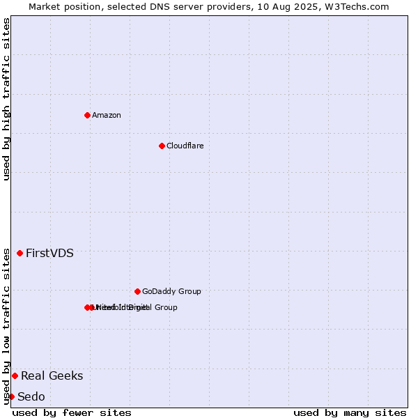 Market position of FirstVDS vs. Real Geeks vs. Sedo