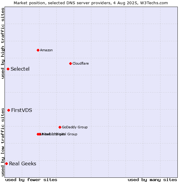 Market position of FirstVDS vs. Selectel vs. Real Geeks