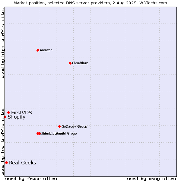 Market position of FirstVDS vs. Real Geeks vs. Shopify