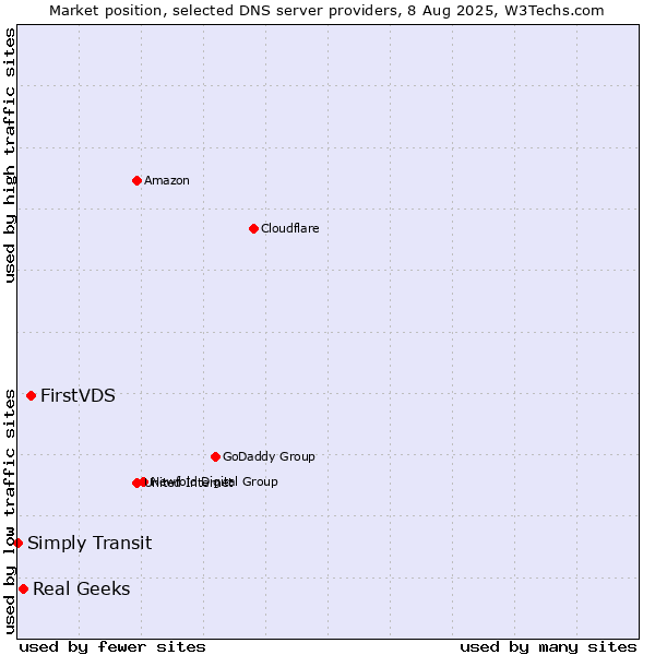 Market position of FirstVDS vs. Real Geeks vs. Simply Transit