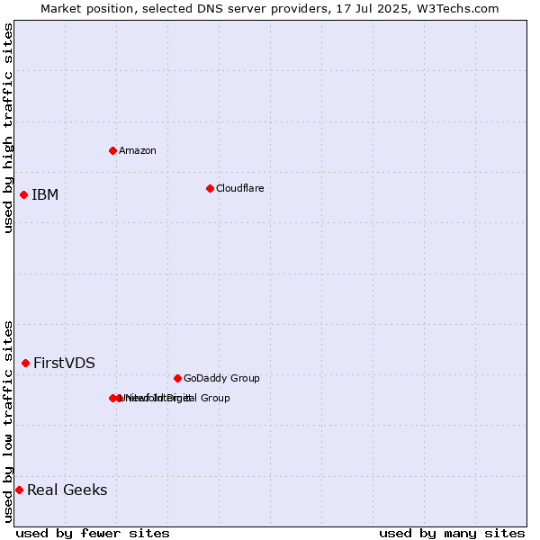 Market position of FirstVDS vs. IBM vs. Real Geeks