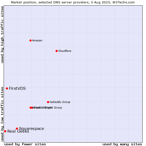 Market position of Squarespace vs. FirstVDS vs. Real Geeks